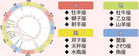 星座 火水土風|【占星術四区分】星座のエレメントでわかるあなたの価値観｜星 